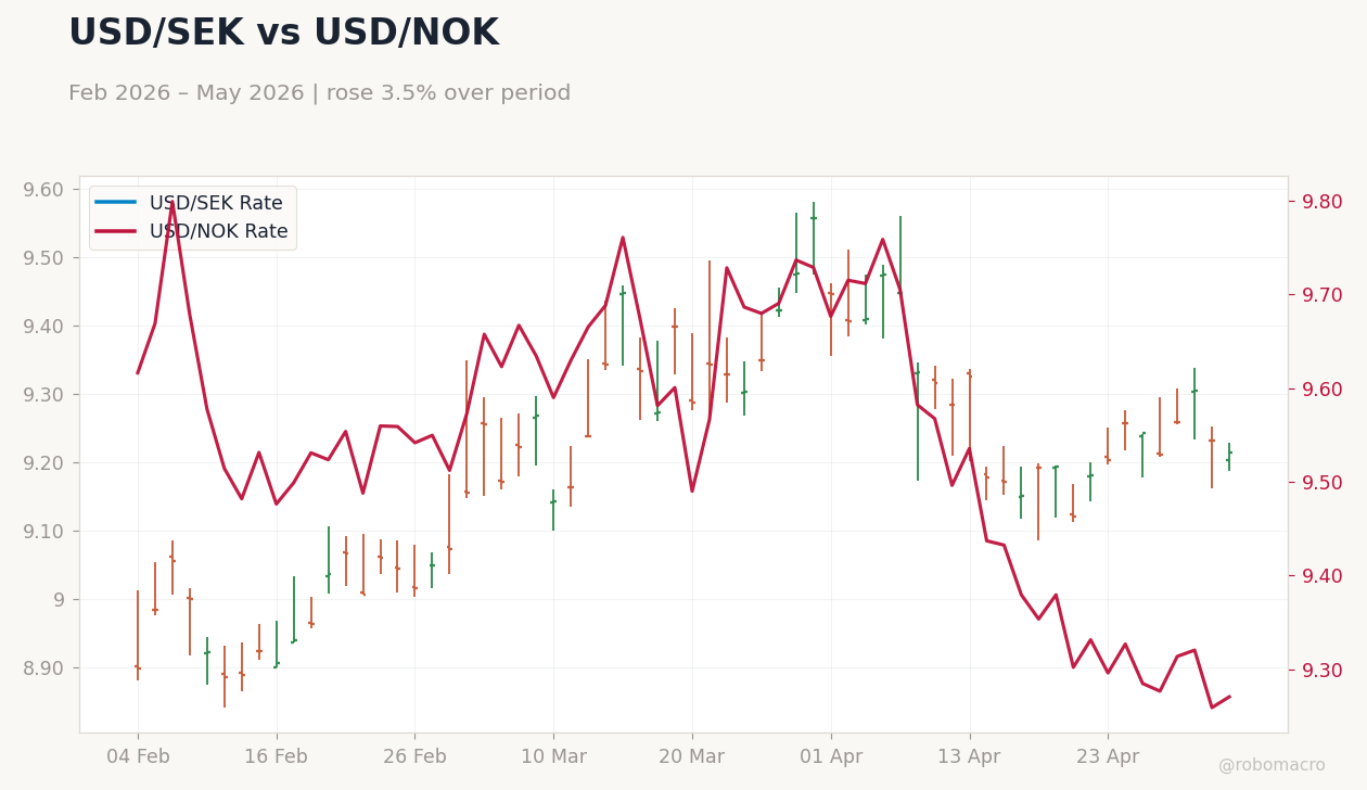 USD/SEK vs USD/NOK