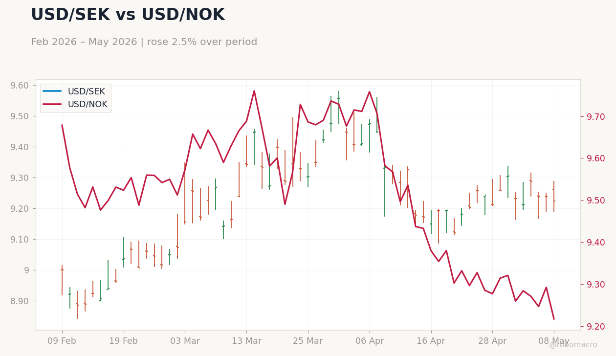 USD/SEK vs USD/NOK