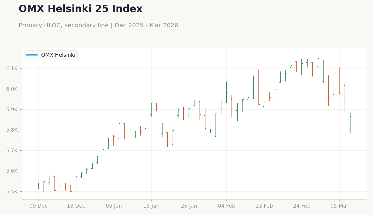 OMX Helsinki 25 Index