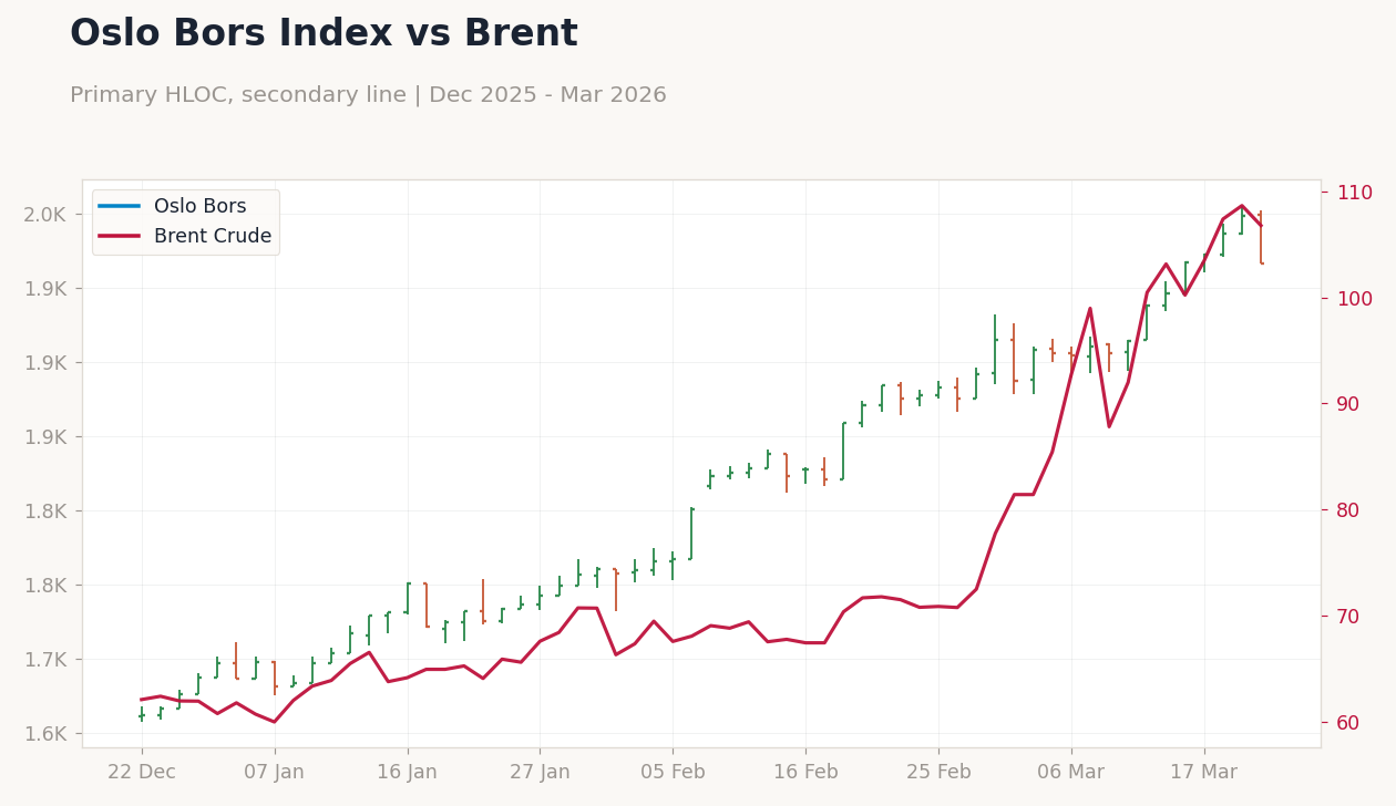 Oslo Bors Index vs Brent