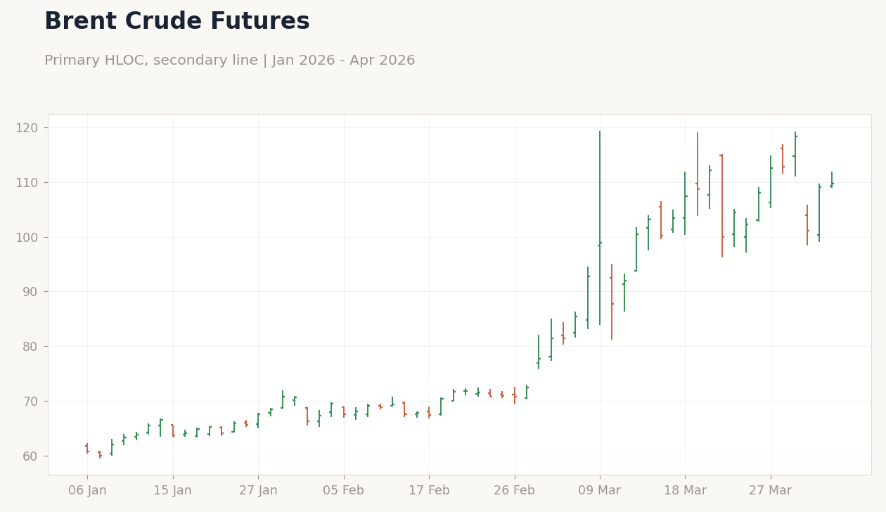 Brent Crude Futures