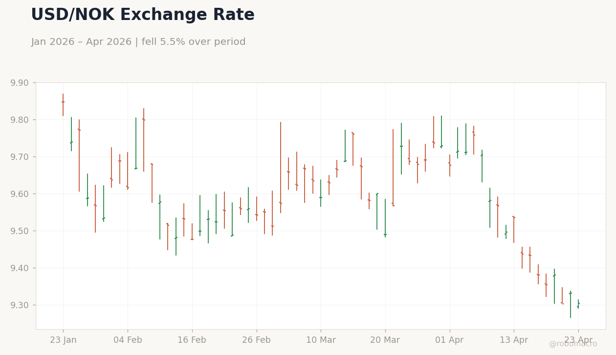 USD/NOK Exchange Rate