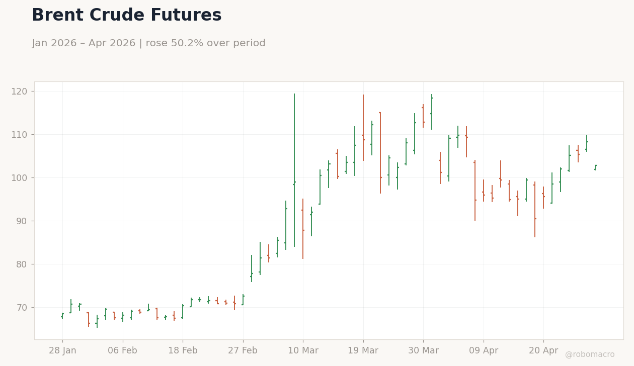 Brent Crude Futures