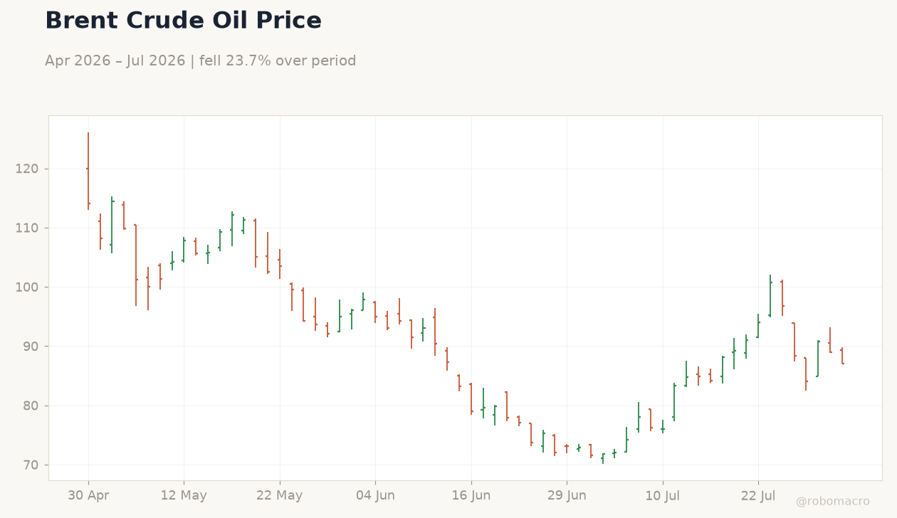 Brent Crude Oil Price
