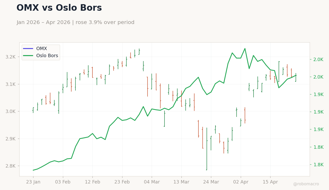 OMX vs Oslo Bors