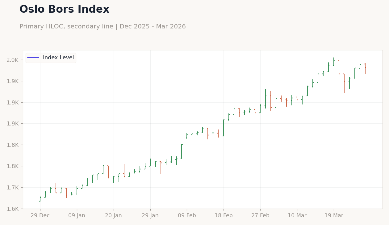 Oslo Bors Index