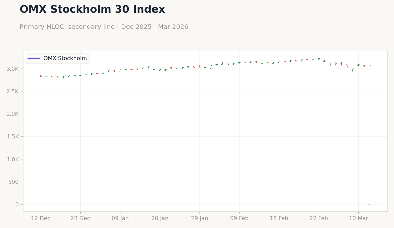 OMX Stockholm 30 Index