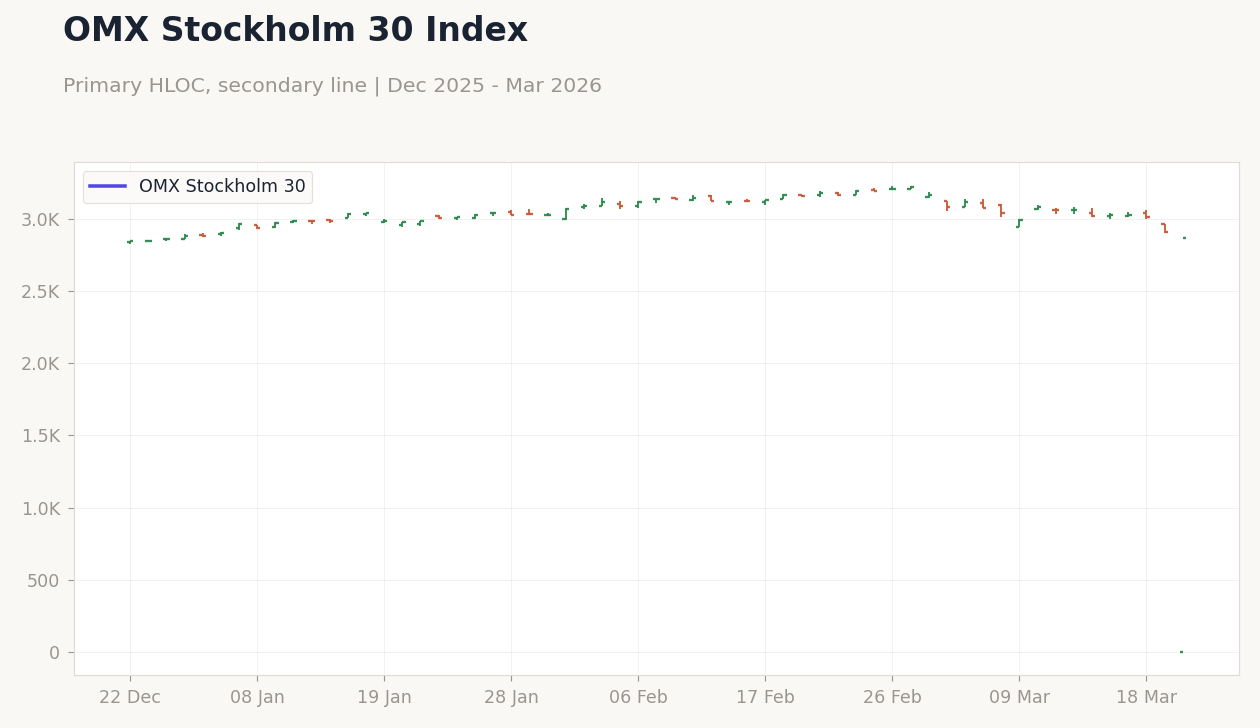 OMX Stockholm 30 Index
