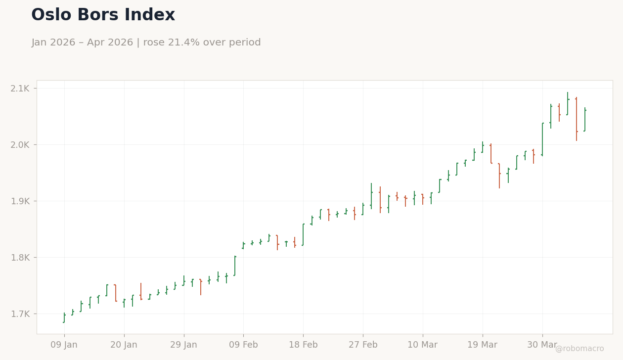 Oslo Bors Index