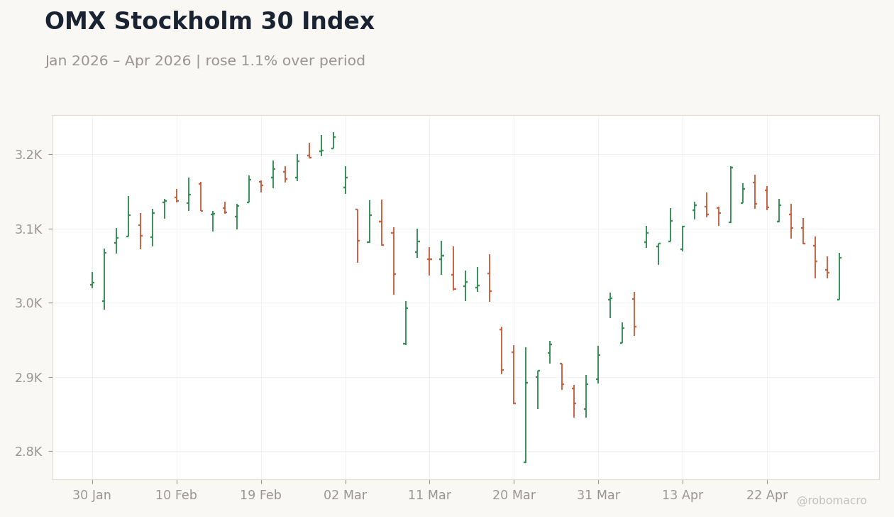 OMX Stockholm 30 Index