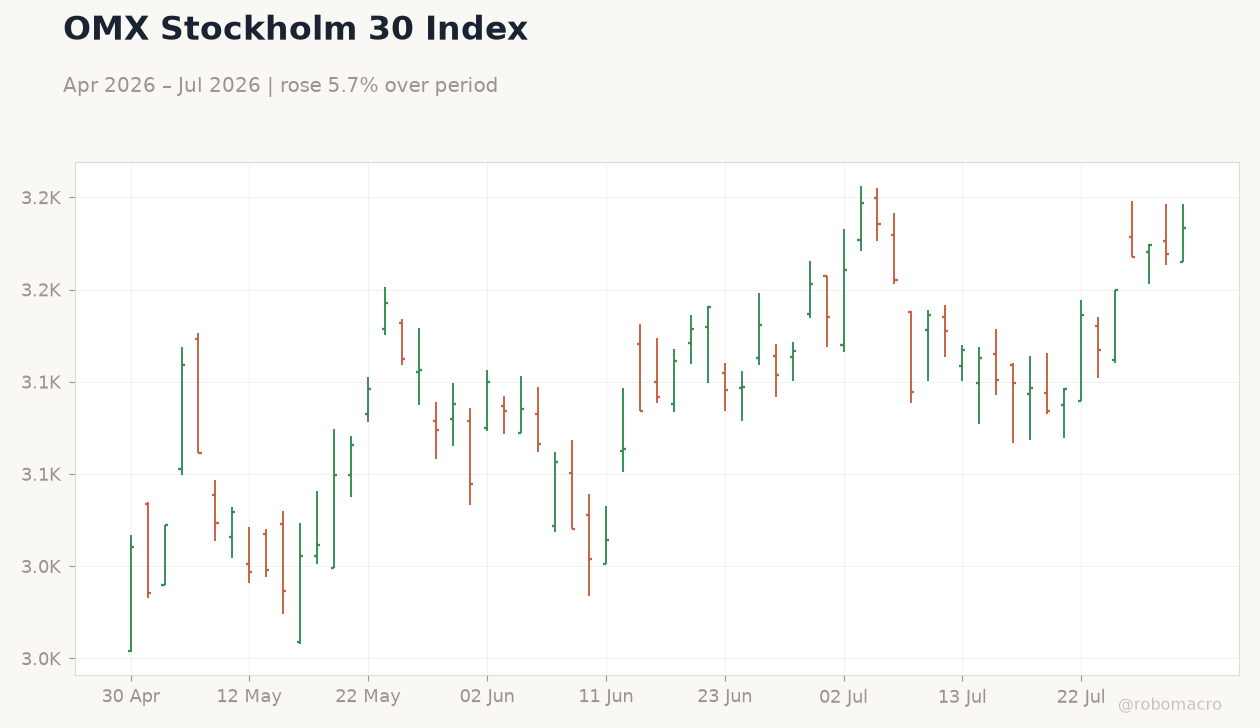OMX Stockholm 30 Index