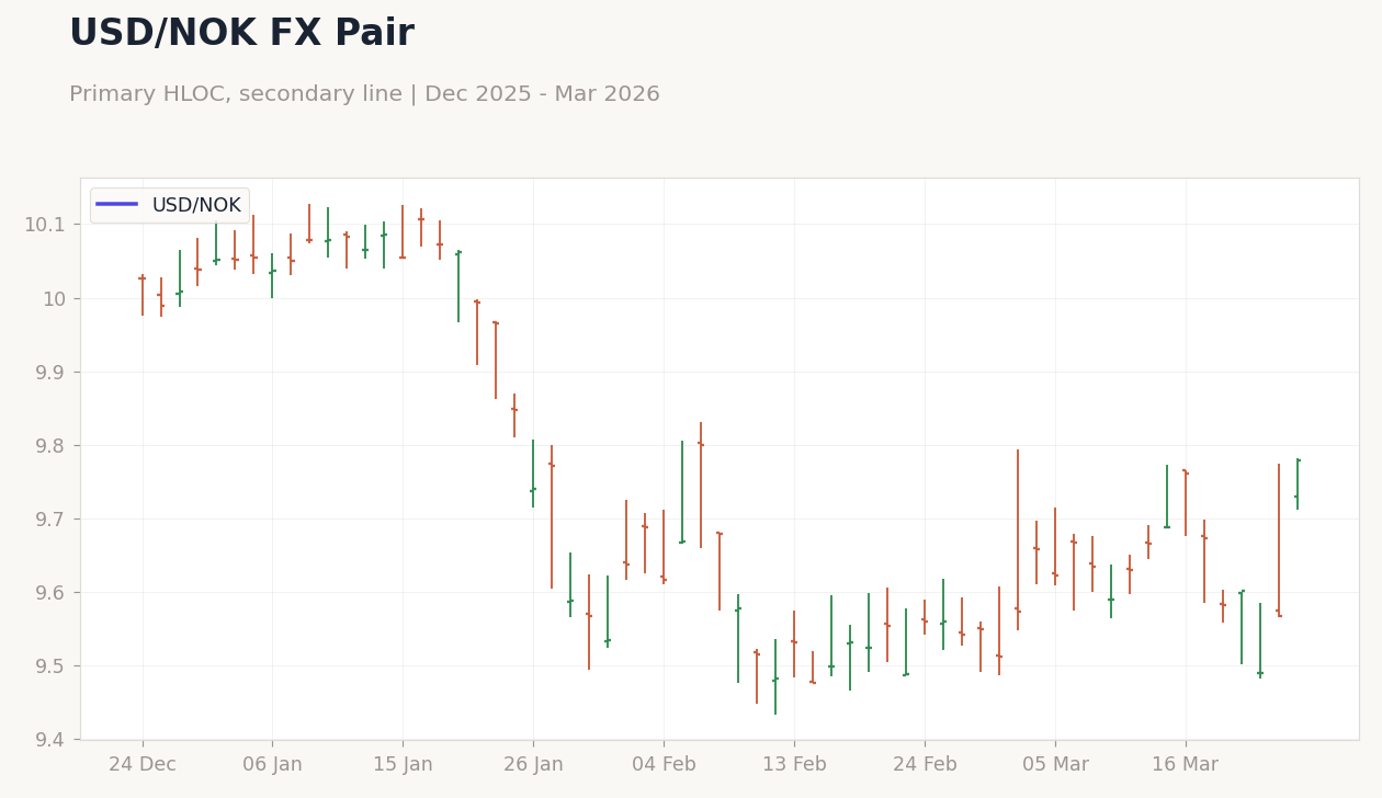USD/NOK FX Pair