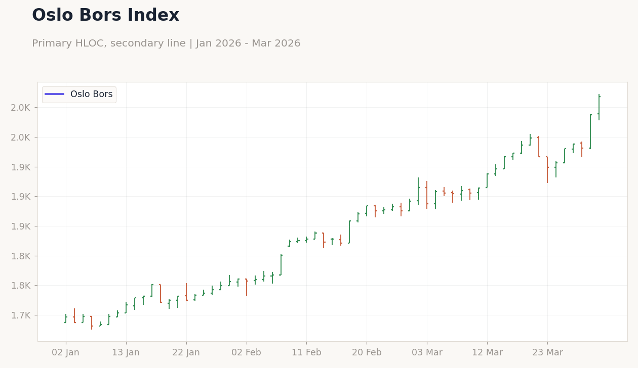 Oslo Bors Index