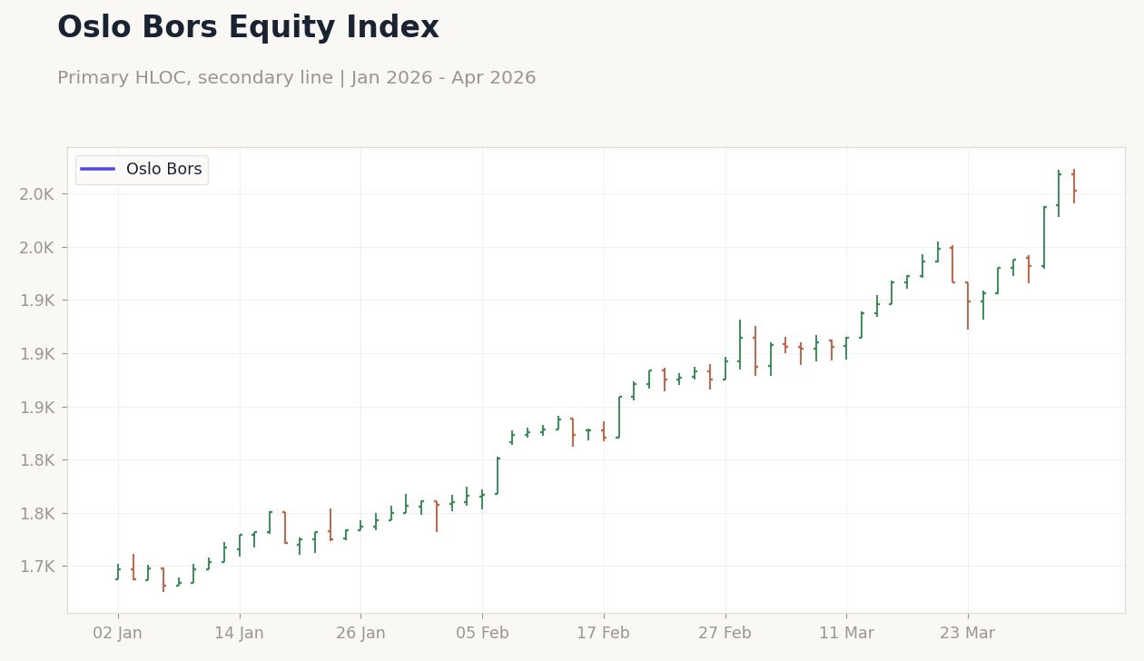 Oslo Bors Equity Index