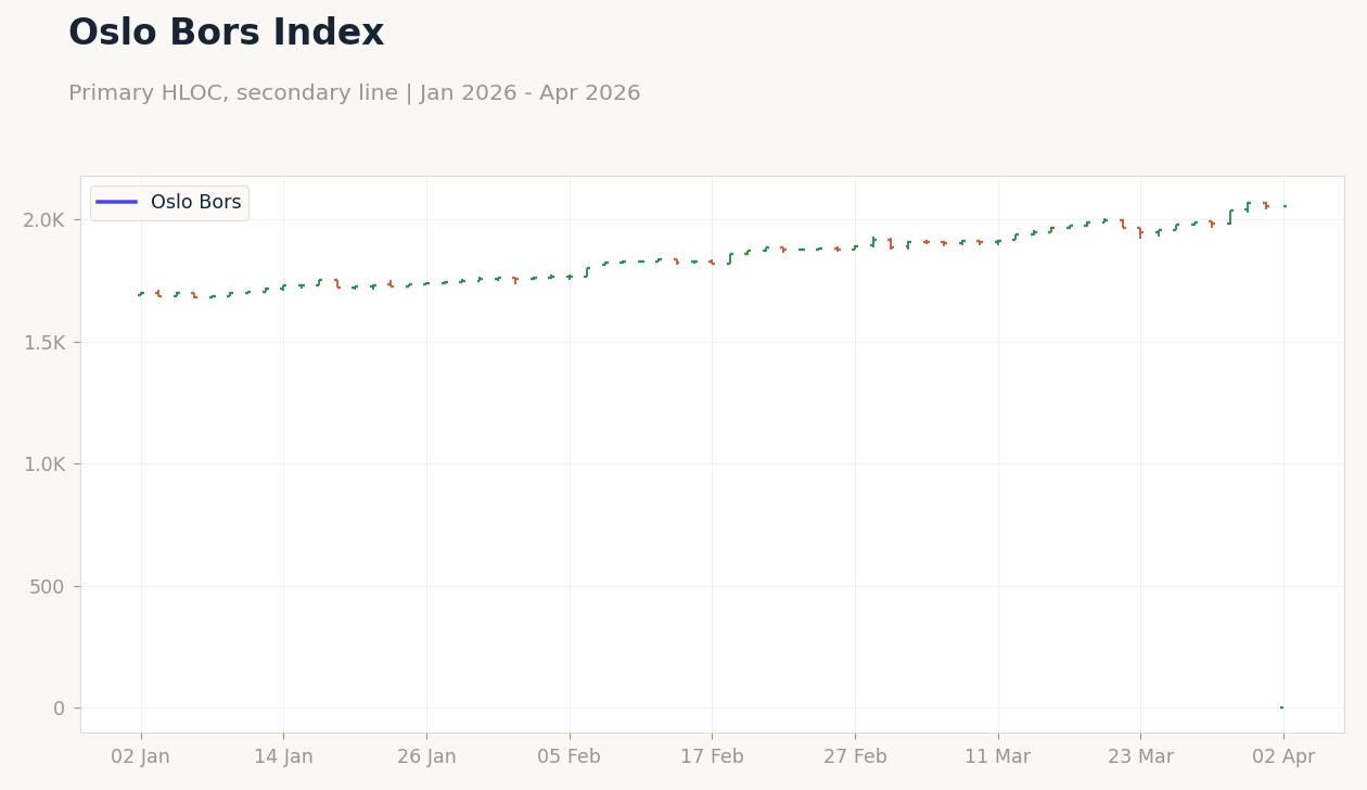 Oslo Bors Index