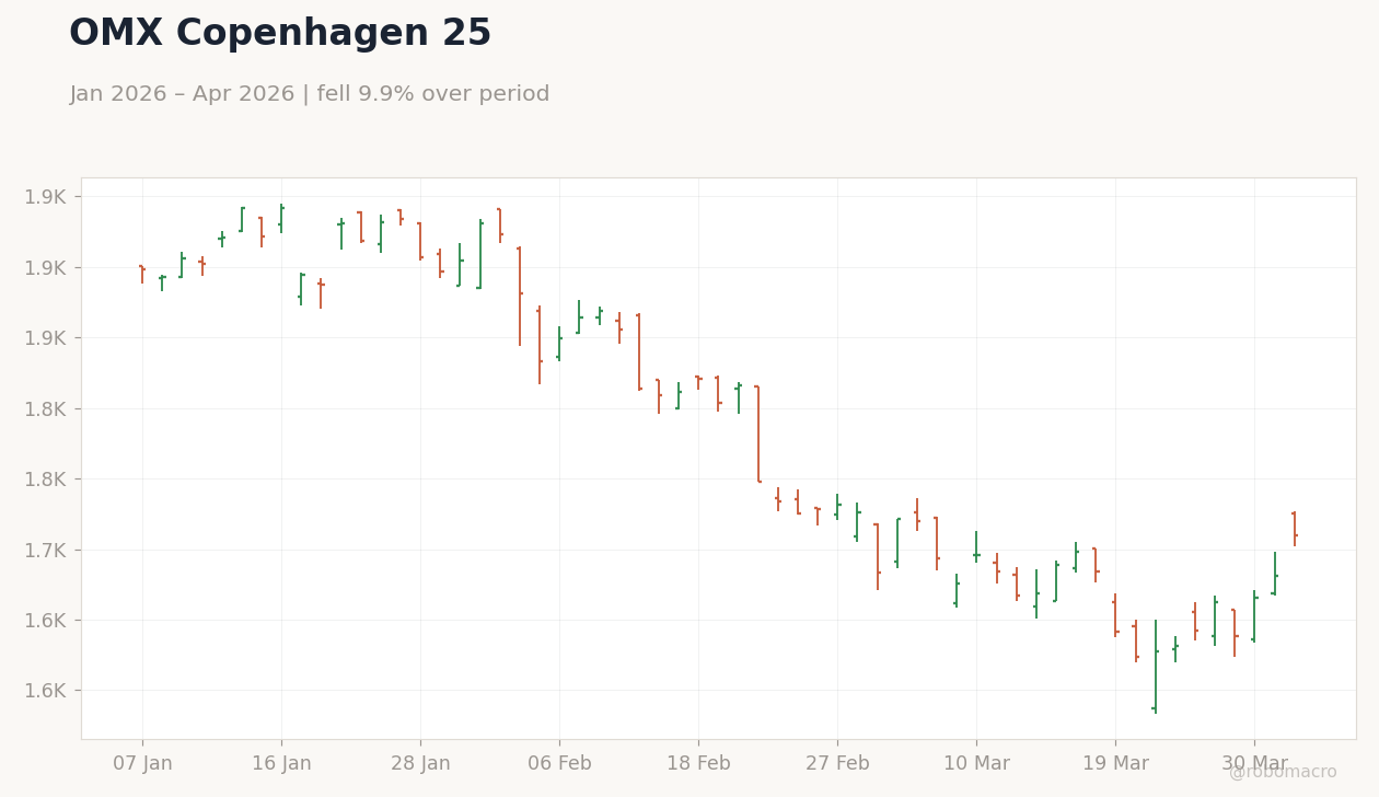 OMX Copenhagen 25