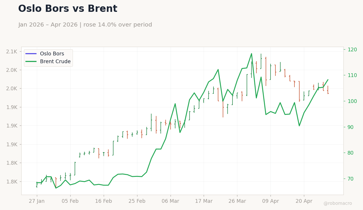 Oslo Bors vs Brent