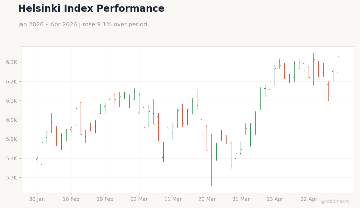 Helsinki Index Performance
