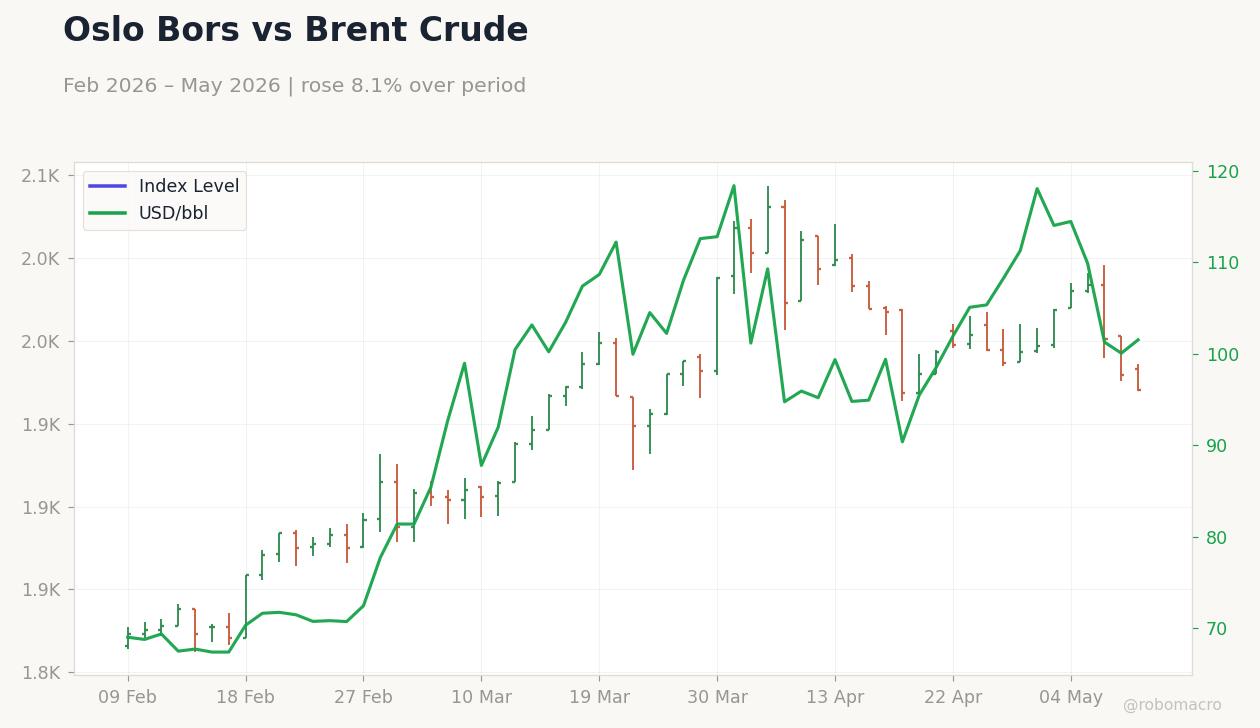 Oslo Bors vs Brent Crude