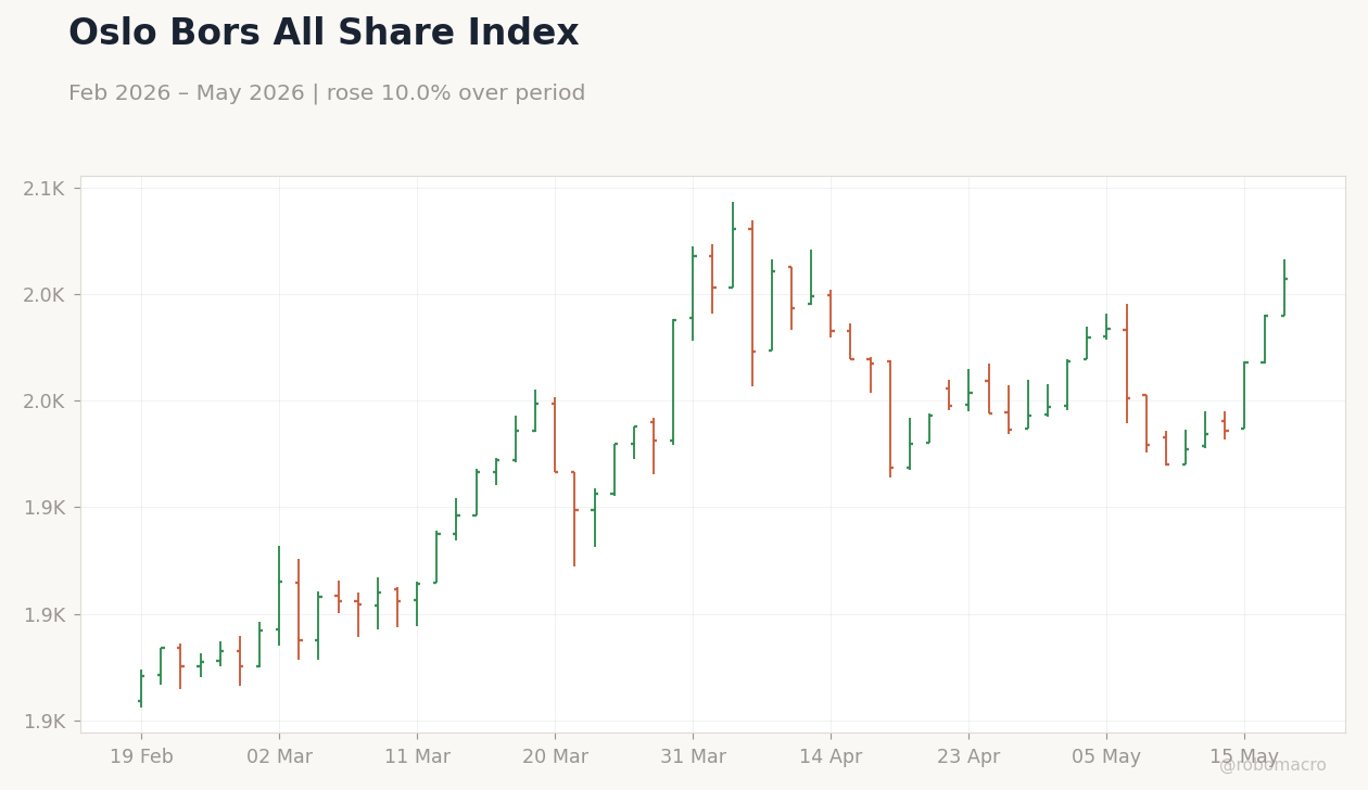 Oslo Bors All Share Index