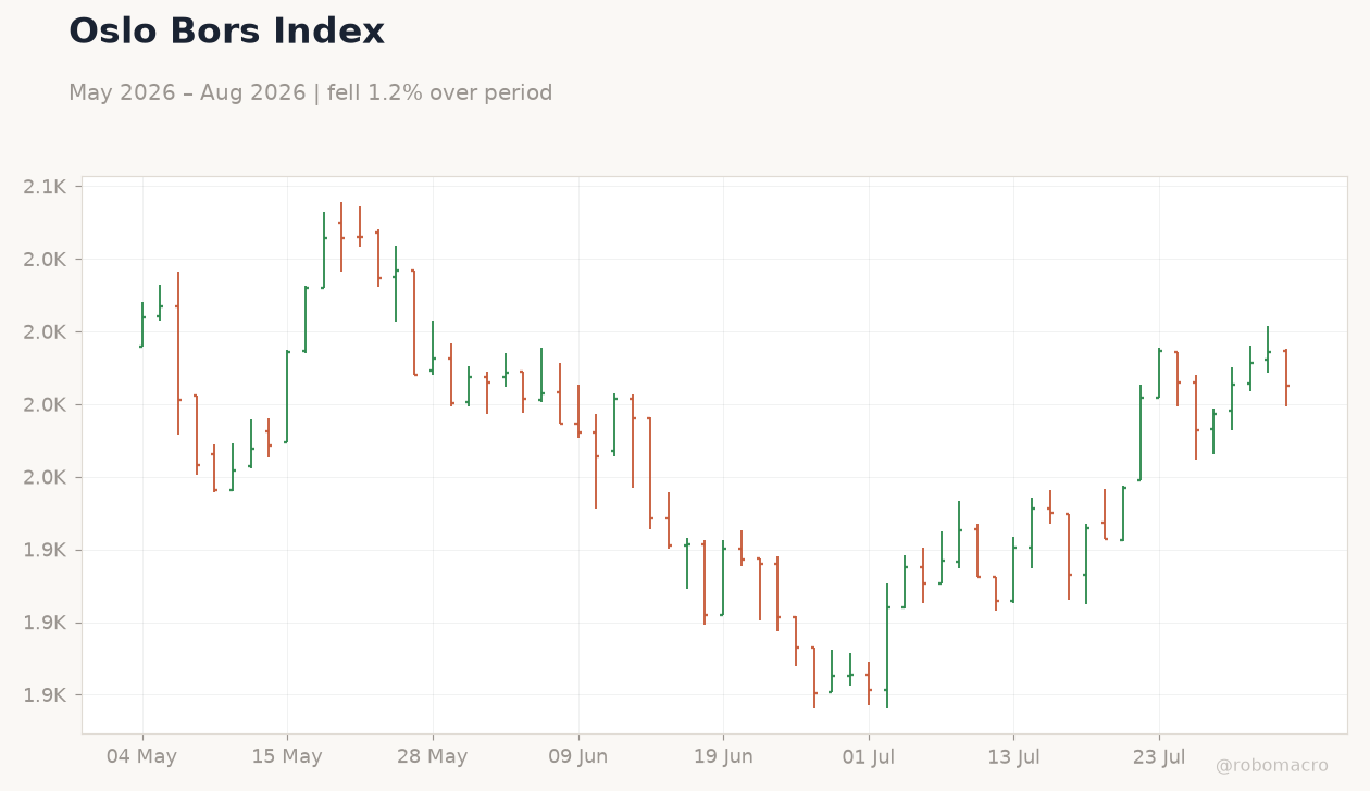 Oslo Bors Index