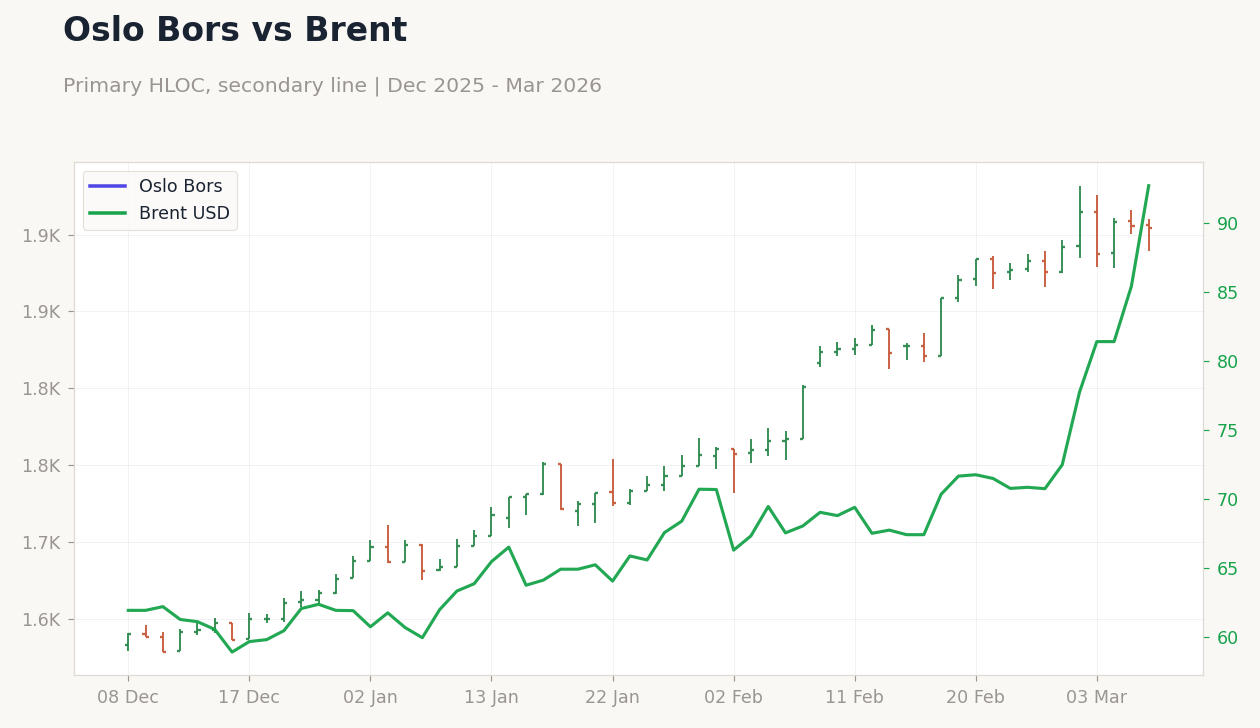 Oslo Bors vs Brent