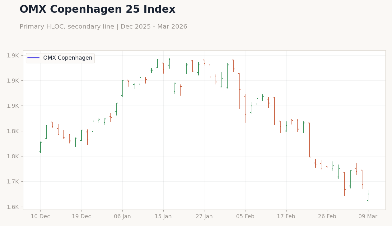 OMX Copenhagen 25 Index