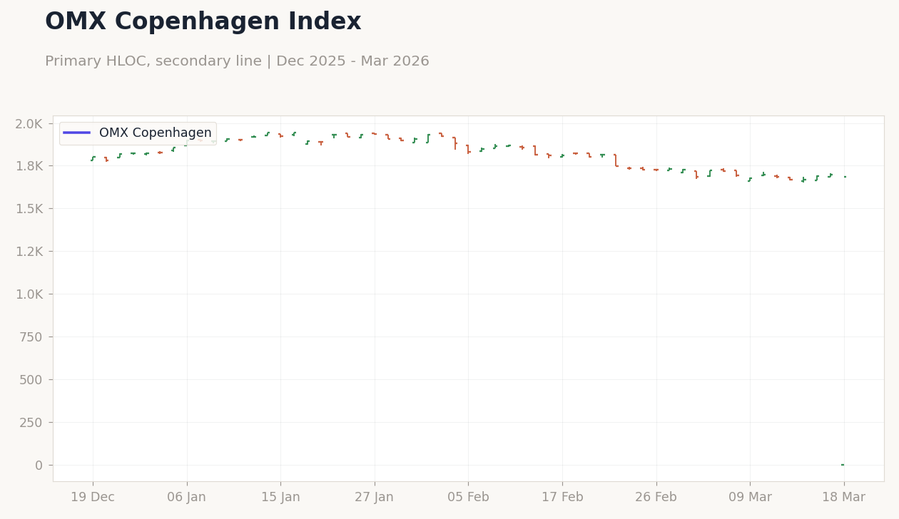 OMX Copenhagen Index