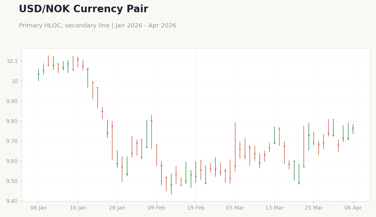 USD/NOK Currency Pair