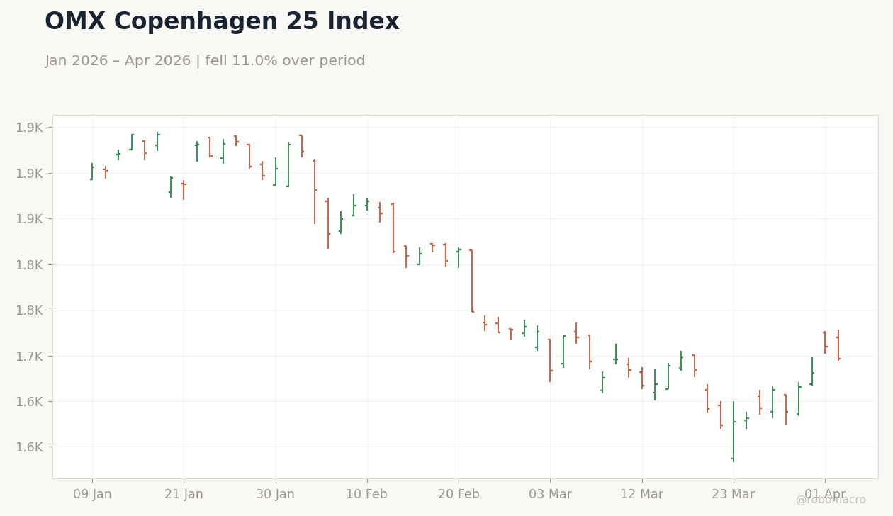 OMX Copenhagen 25 Index