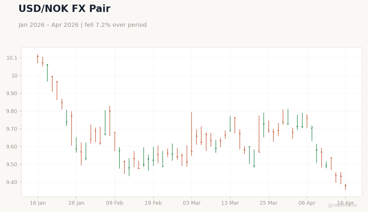 USD/NOK FX Pair