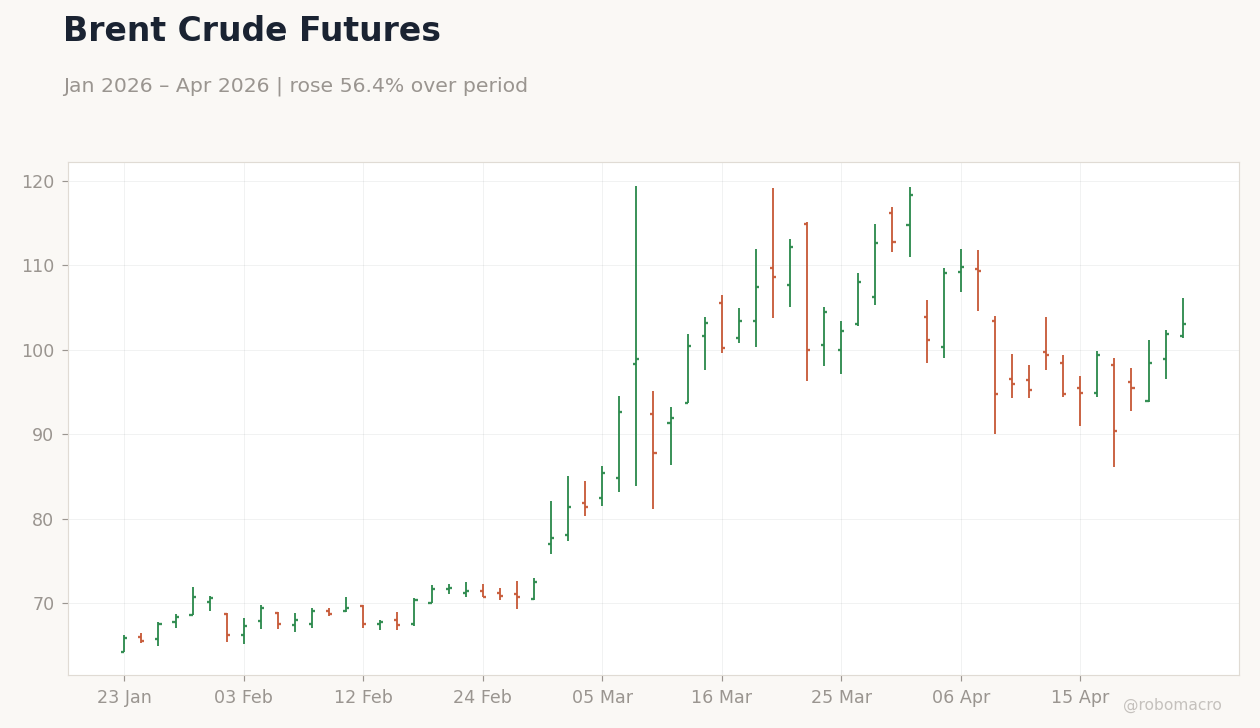 Brent Crude Futures