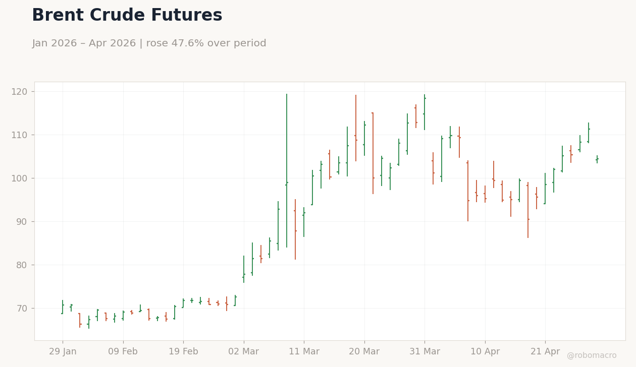 Brent Crude Futures