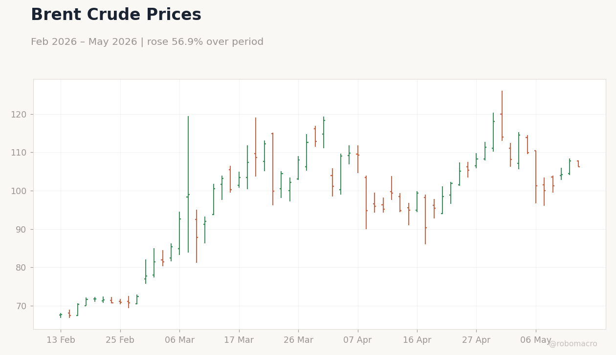 Brent Crude Prices