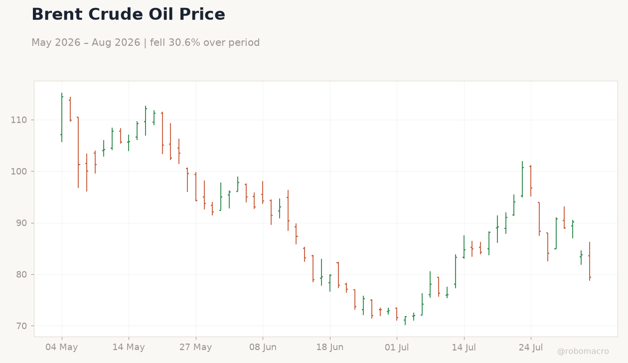 Brent Crude Oil Price