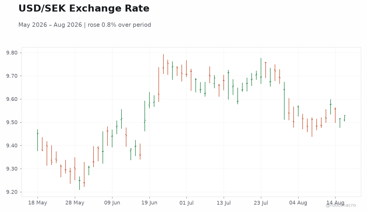 USD/SEK Exchange Rate