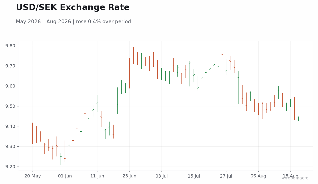 USD/SEK Exchange Rate