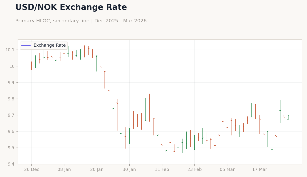 USD/NOK Exchange Rate