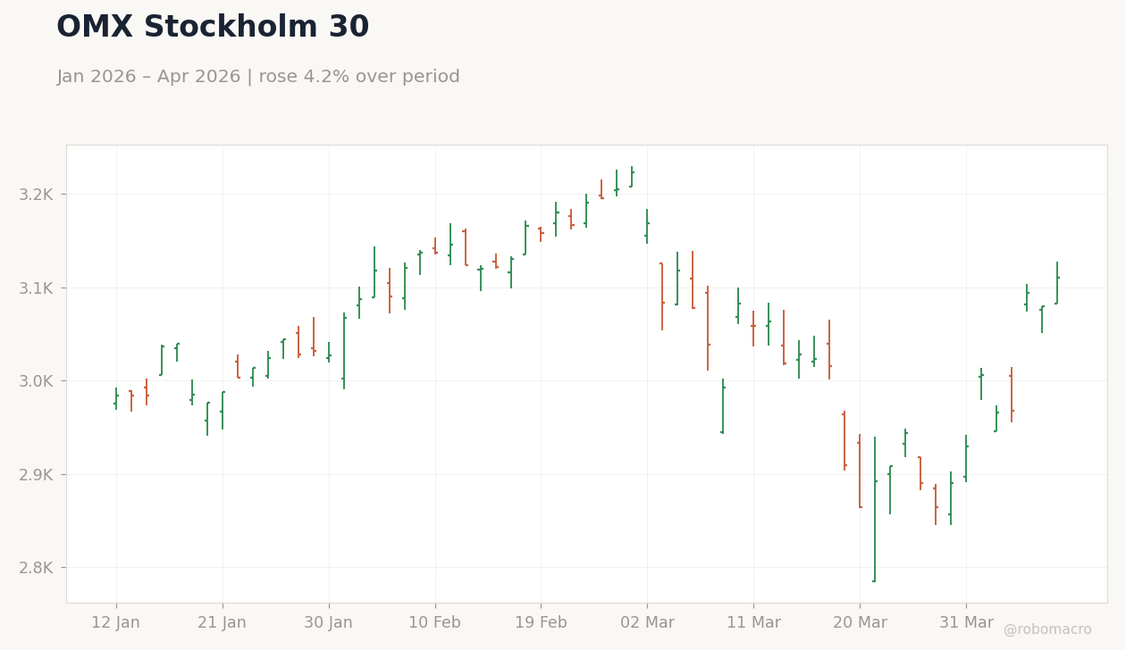 OMX Stockholm 30