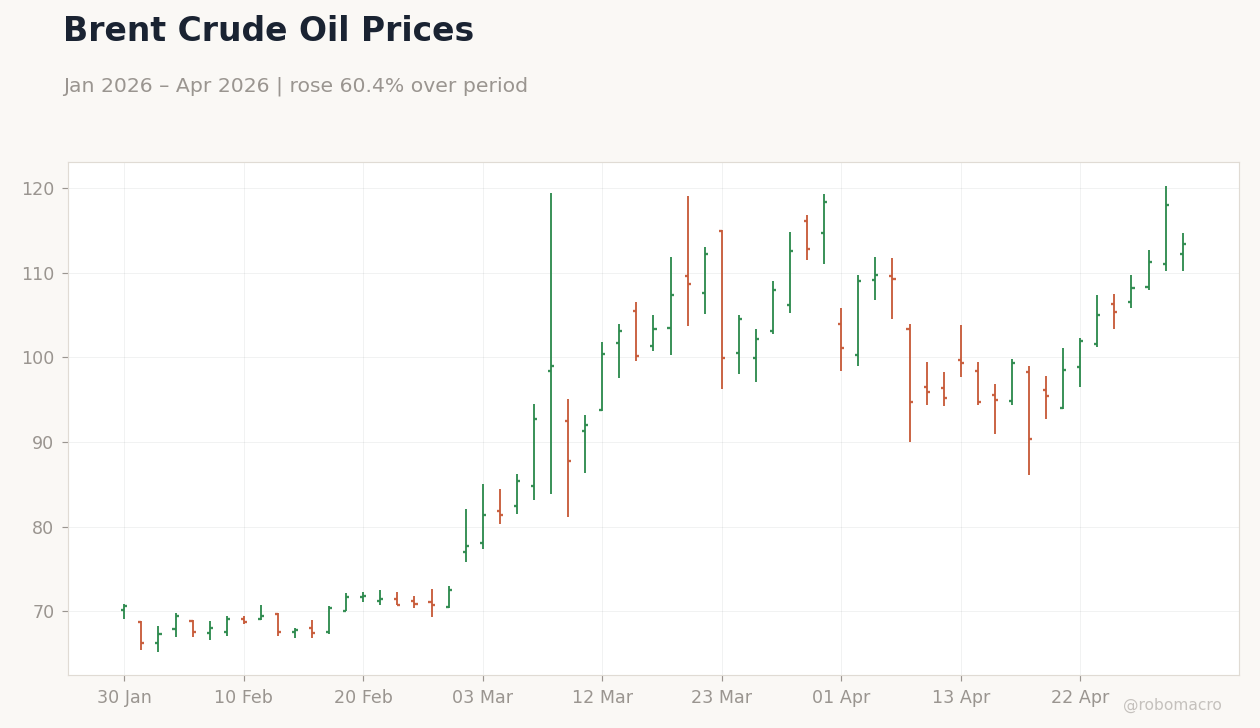Brent Crude Oil Prices