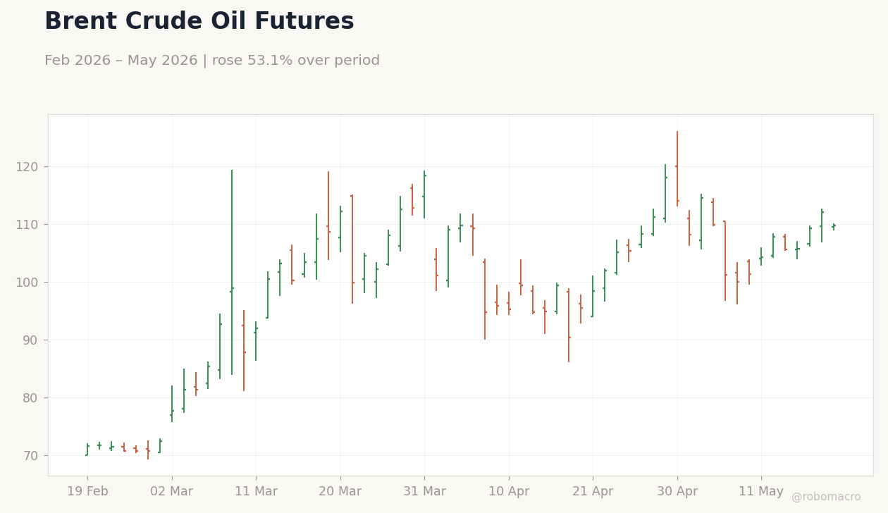 Brent Crude Oil Futures