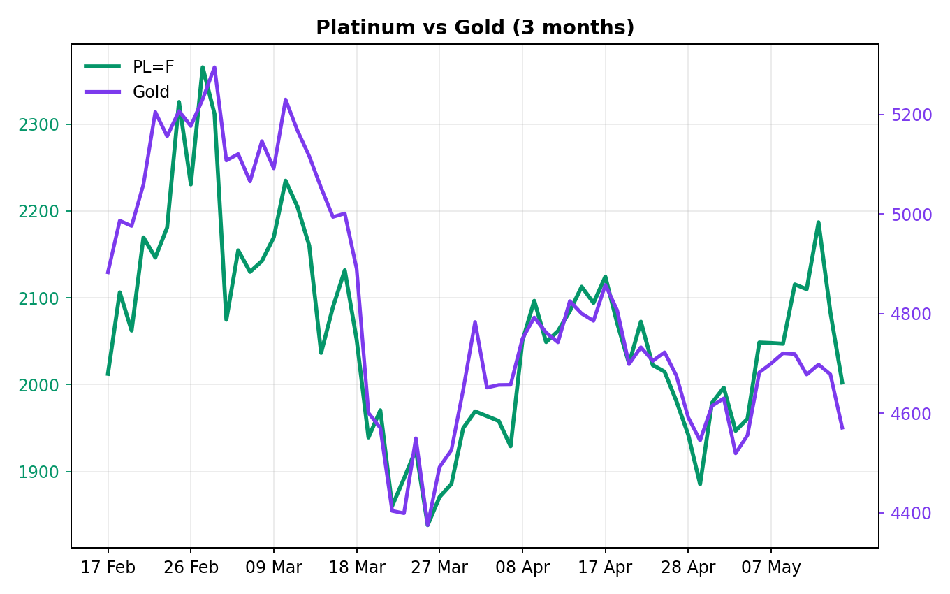 Chart 2