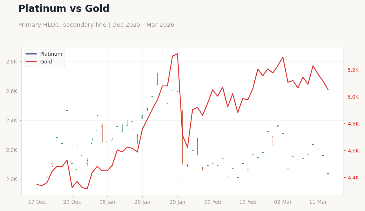 Platinum vs Gold