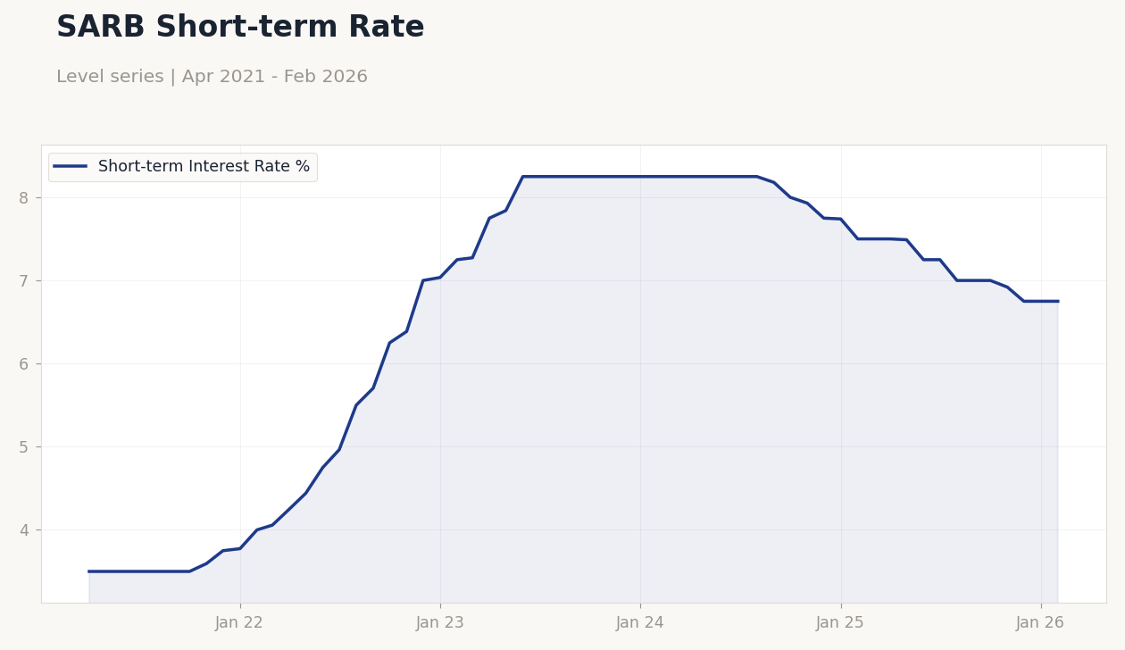 SARB Short-term Rate