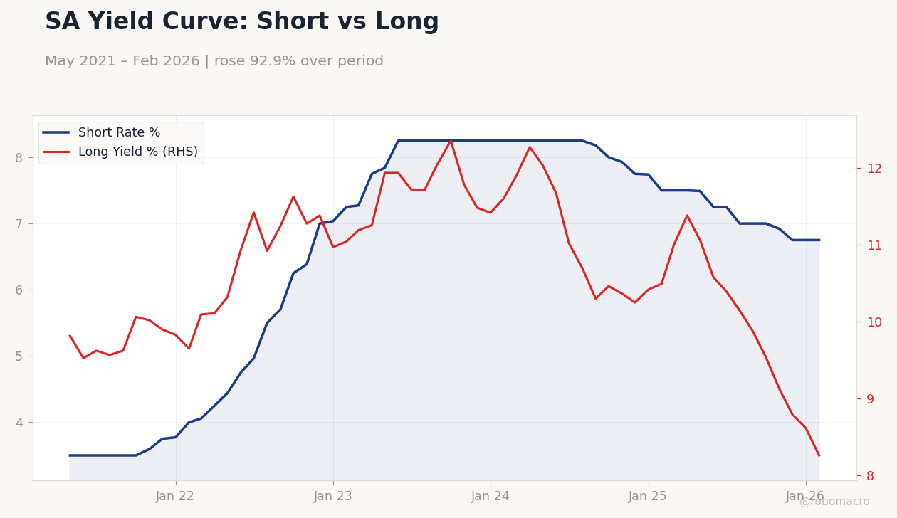 SA Yield Curve: Short vs Long