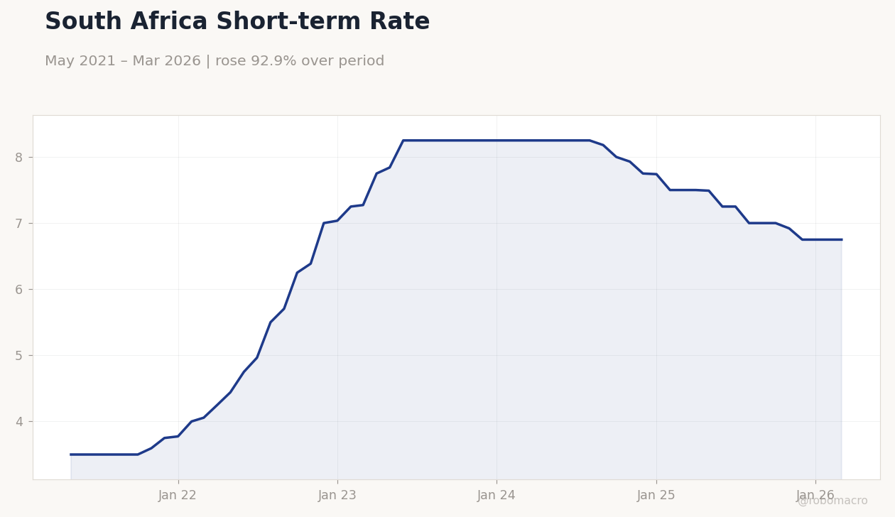 South Africa Short-term Rate
