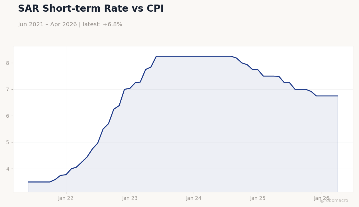 SAR Short-term Rate vs CPI