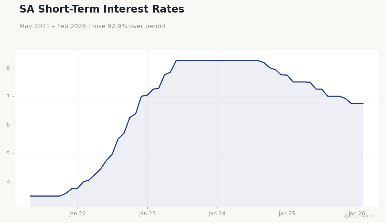 SA Short-Term Interest Rates