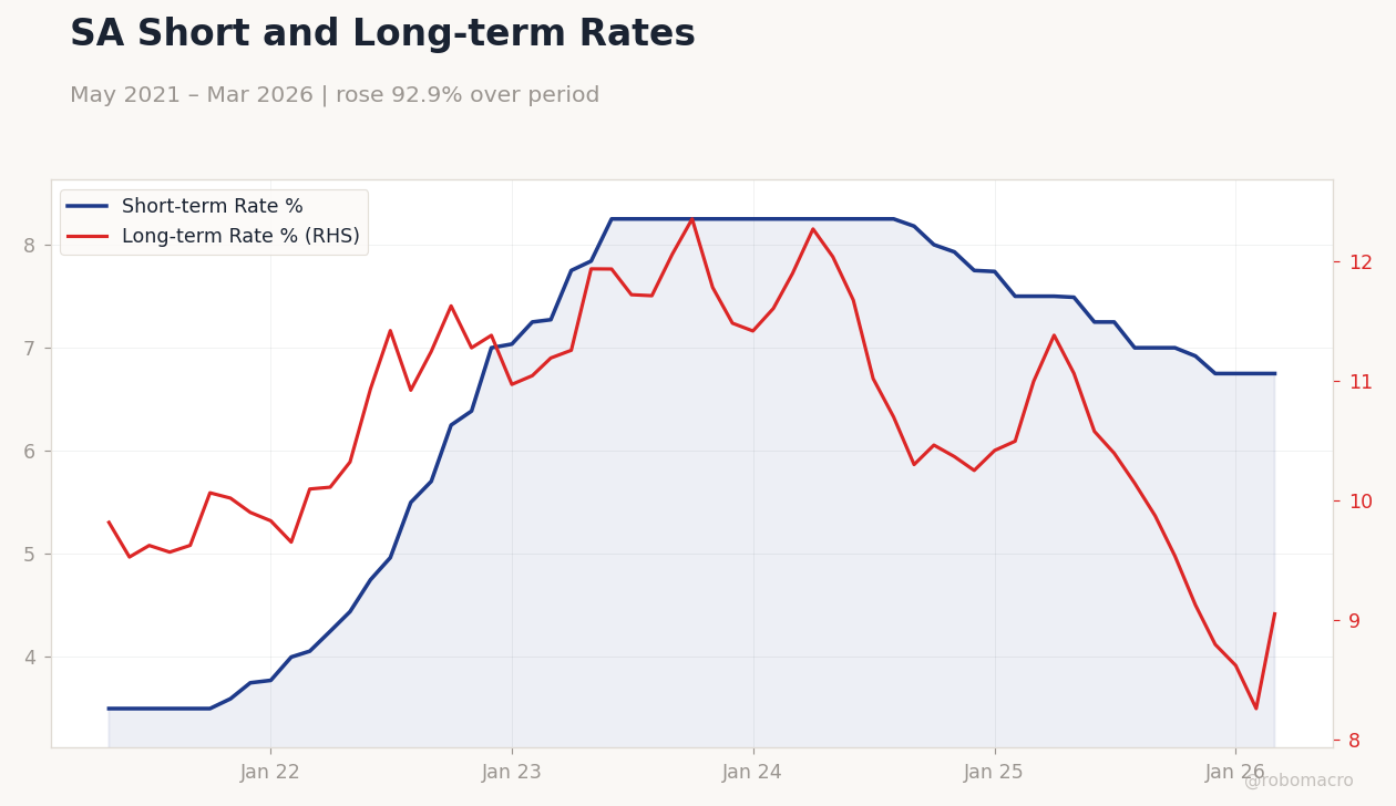 SA Short and Long-term Rates