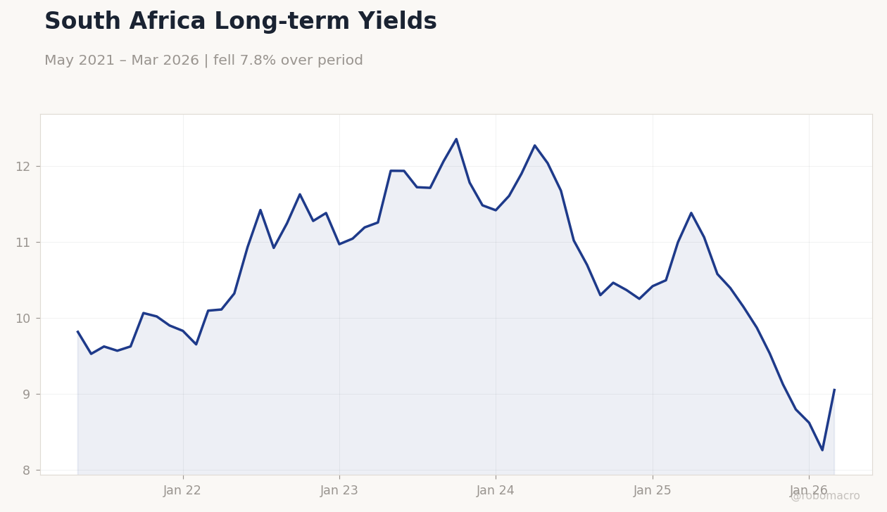 South Africa Long-term Yields